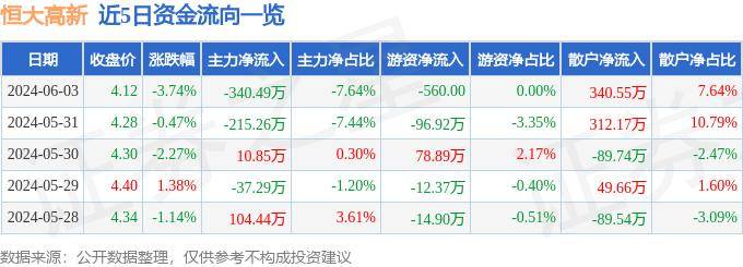 kaiyun入口：股票行情快报：恒大高新（002591）6月3日主力资金净卖出34049万元