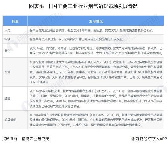 kaiyun：「前瞻解读」2024-2029年中国烟气治理行业市场发展情况分析(图4)