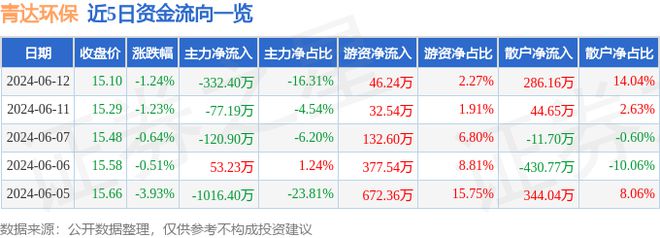 青达环保（688501）6月12日主力资金净卖出33240万元