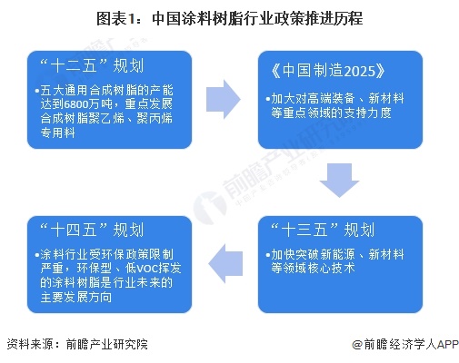 重磅！2024年中国涂料树脂行业政策汇总及解读（全）环保型树脂是行业未来主要方向