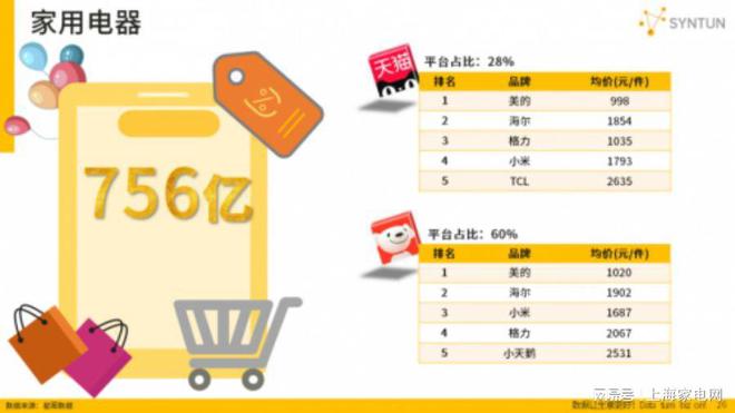 kaiyun：家用电器618大促销额756亿环保节能产品成交额显著提升