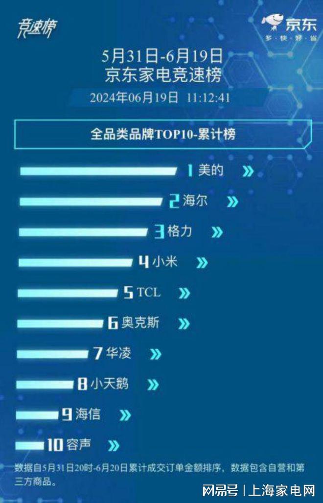 kaiyun：家用电器618大促销额756亿环保节能产品成交额显著提升(图2)