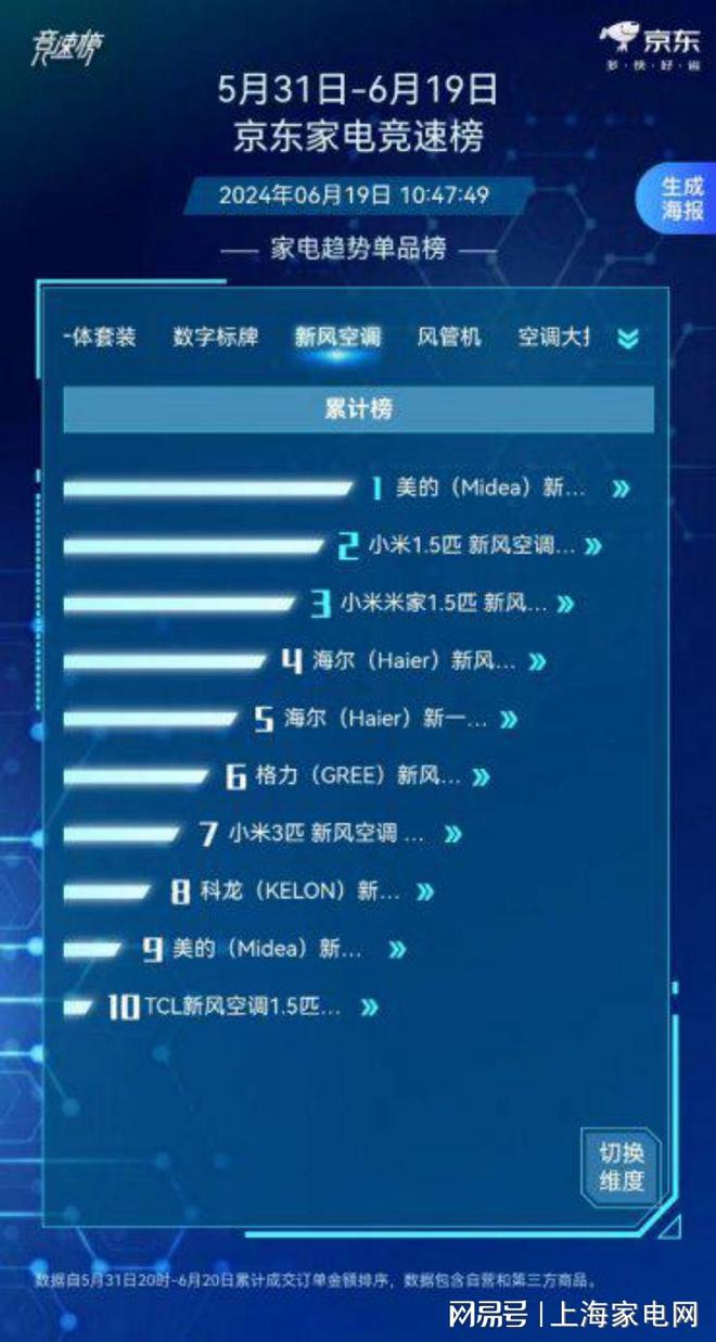 kaiyun：家用电器618大促销额756亿环保节能产品成交额显著提升(图3)