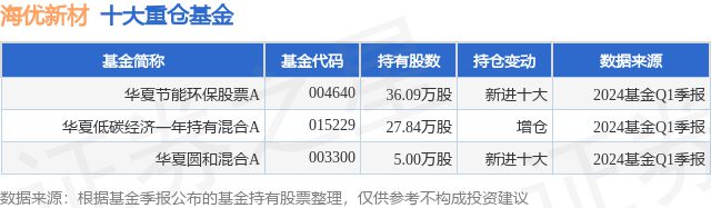 6月26日海优新材涨716%华夏节能环保股票A基金重仓该股