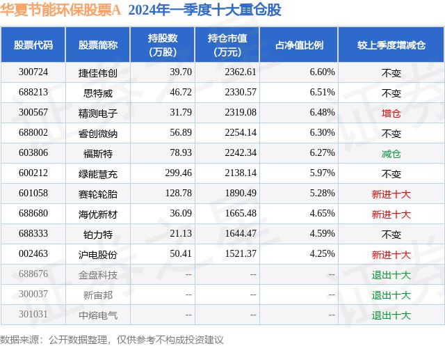6月26日海优新材涨716%华夏节能环保股票A基金重仓该股(图2)