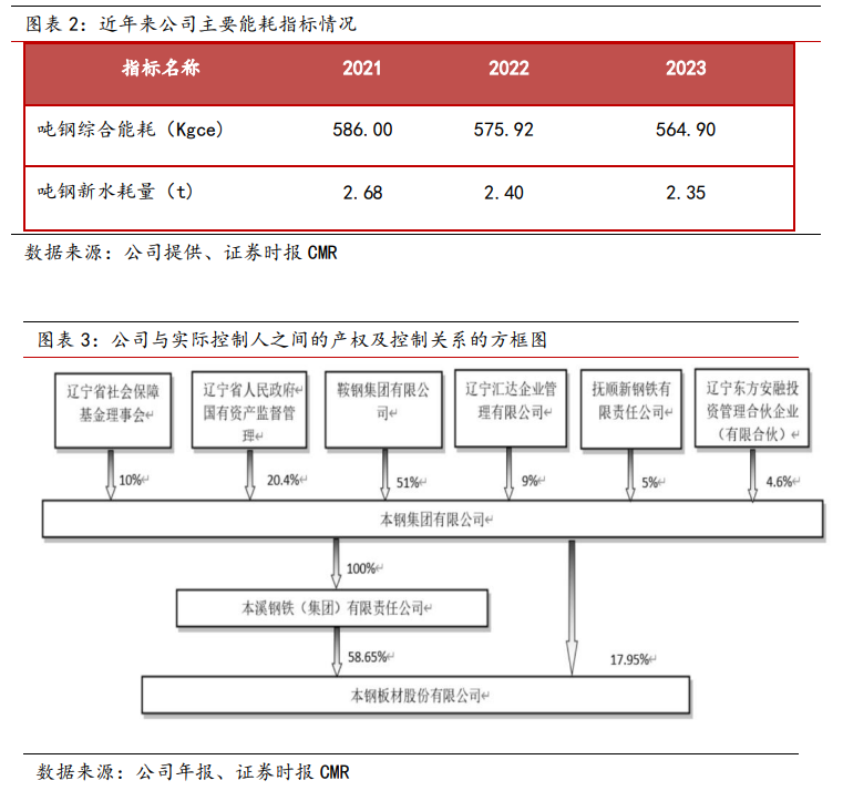 kaiyun入口：本钢板材：主体信用获“AA+稳定”评级能耗指标持续改善(图3)