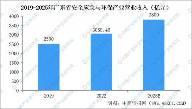 2024年广东安全应急与环保产业链全景图谱(图1)