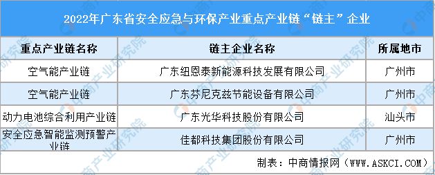 2024年广东安全应急与环保产业链全景图谱(图2)