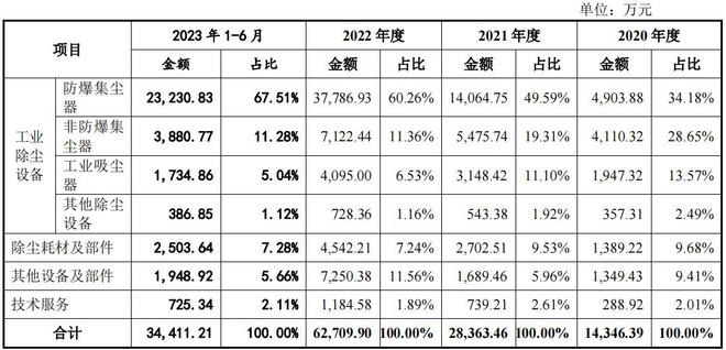 kaiyun网站：汇乐技术深交所IPO终止公司工业除尘设备在新兴制造领域得到广泛应用