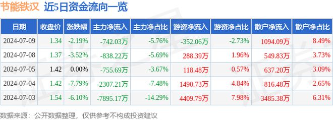 节能铁汉（300197）7月9日主力资金净卖出74203万元