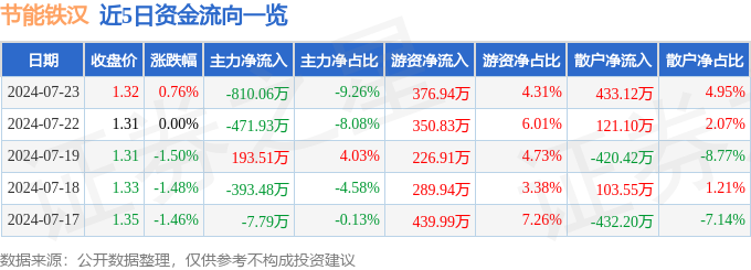 节能铁汉(300197)7月23日主力资金净卖出81006万元(图1)