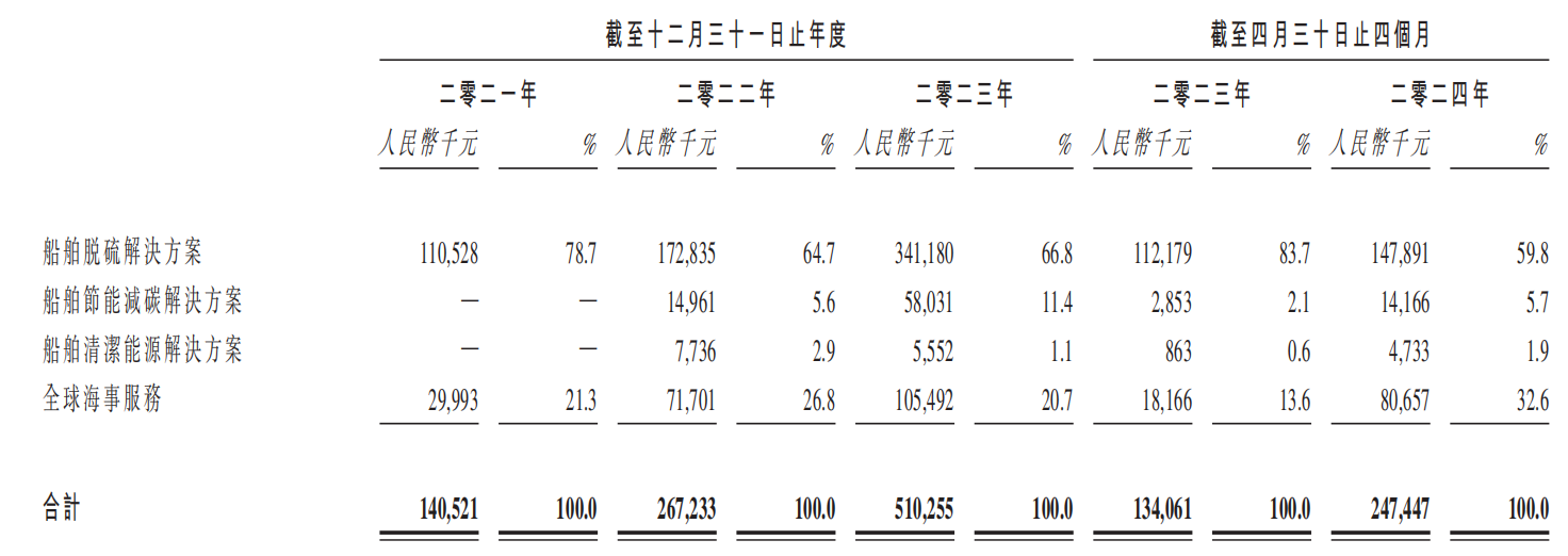扛着船舶ESG大旗汇舸环保再度闯关港交所IPO