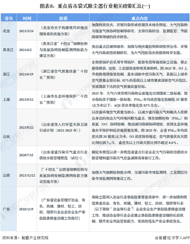 重磅！2023年中国及31省市袋式除尘器行业政策汇总及解读（全）“配套除尘设备及规范管理”是主旋律(图5)