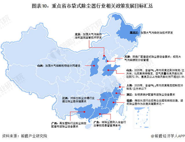 重磅！2023年中国及31省市袋式除尘器行业政策汇总及解读（全）“配套除尘设备及规范管理”是主旋律(图7)
