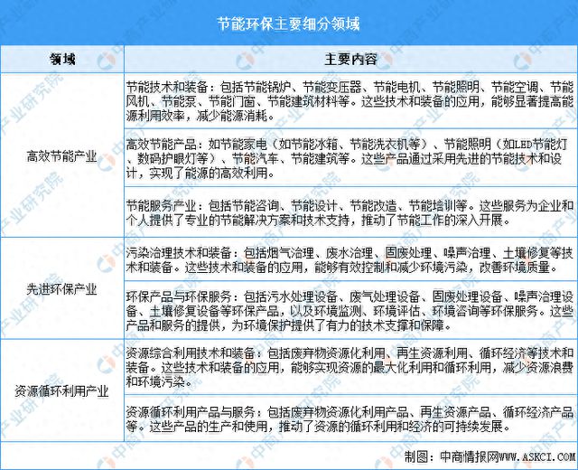 2024年中国节能环保行业市场前景预测研究报告