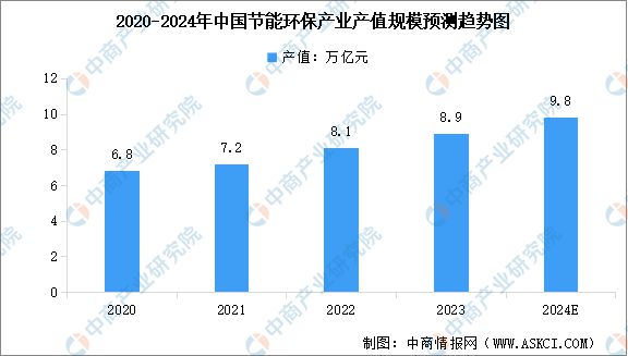 2024年中国节能环保行业市场前景预测研究报告(图3)
