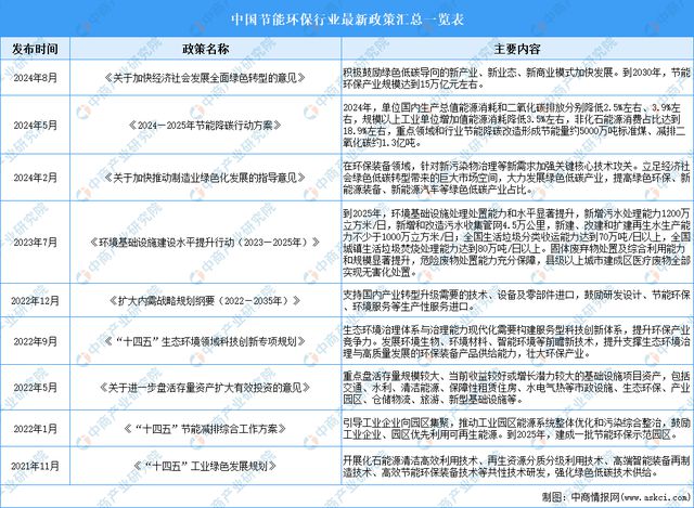 2024年中国节能环保行业市场前景预测研究报告(图2)