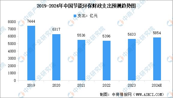 2024年中国节能环保行业市场现状及行业发展前景预测分析(图2)