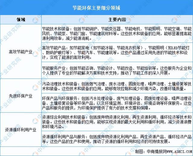 2024年中国节能环保行业市场前景预测研究报告(简版)