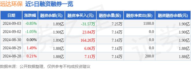 远达环保（600292）9月3日主力资金净卖出10226万元(图2)