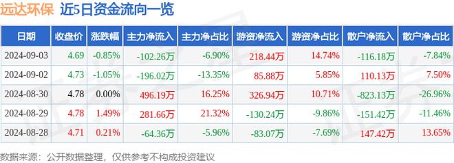 远达环保（600292）9月3日主力资金净卖出10226万元