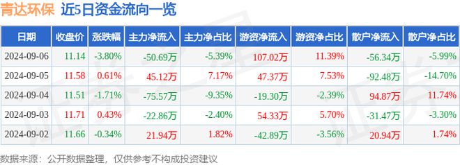 青达环保（688501）9月6日主力资金净卖出5069万元