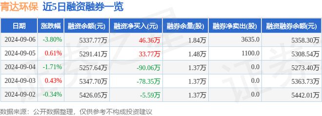 青达环保(688501)9月6日主力资金净卖出5069万元(图2)