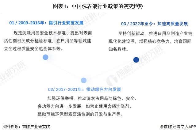 重磅!2024年中国及31省市洗衣液行业政策汇总及解读(全)“坚持绿色环保方向推动高质量发展”