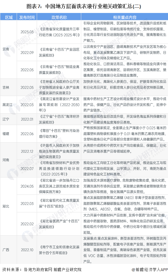 重磅!2024年中国及31省市洗衣液行业政策汇总及解读(全)“坚持绿色环保方向推动高质量发展”(图7)