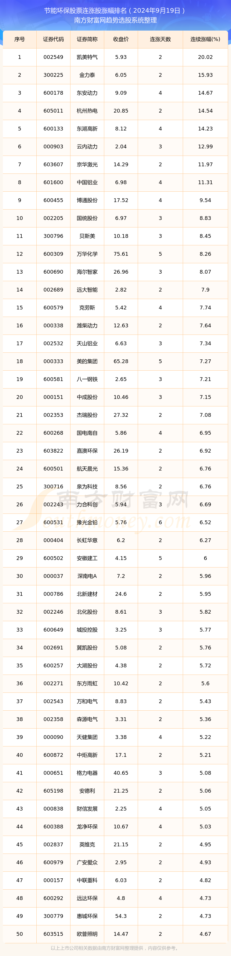 熊猫体育平台：2024年9月19日节能环保股票行情：共有145只个股实现连涨