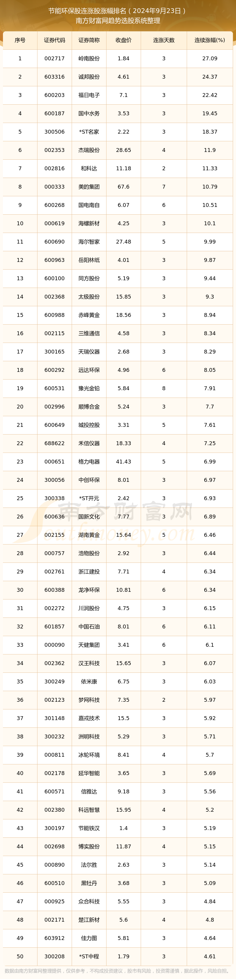 今日节能环保股消息：共有79只个股实现连涨（2024年9月23日）