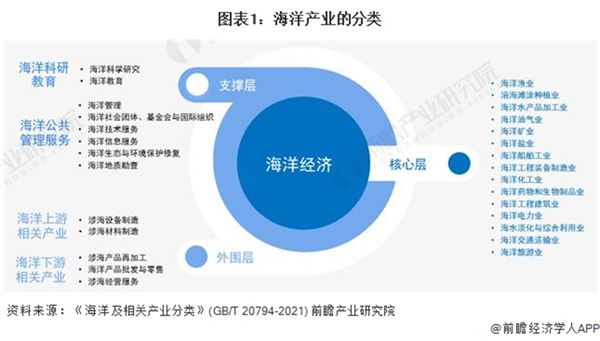 绿色、环保、节能、安全！河北省建造最大吨位原油轮成功交付：新一代绿色环保型原油轮【附海洋经济行业发展趋势分析】(图2)