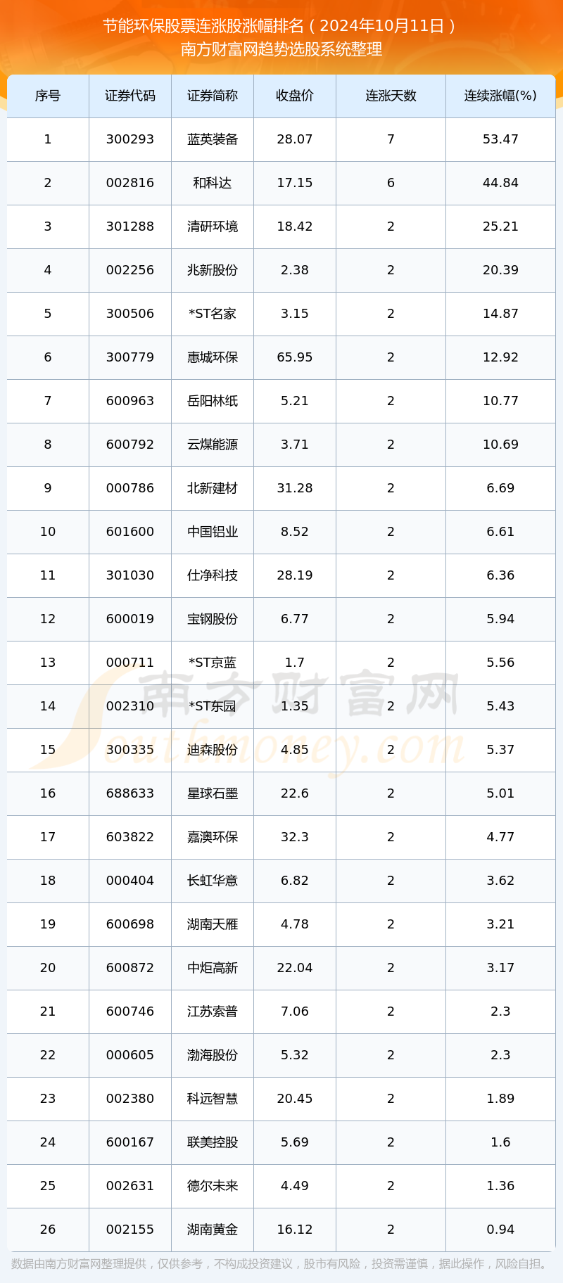 2024年10月11日节能环保股票行情：共有26只个股实现连涨