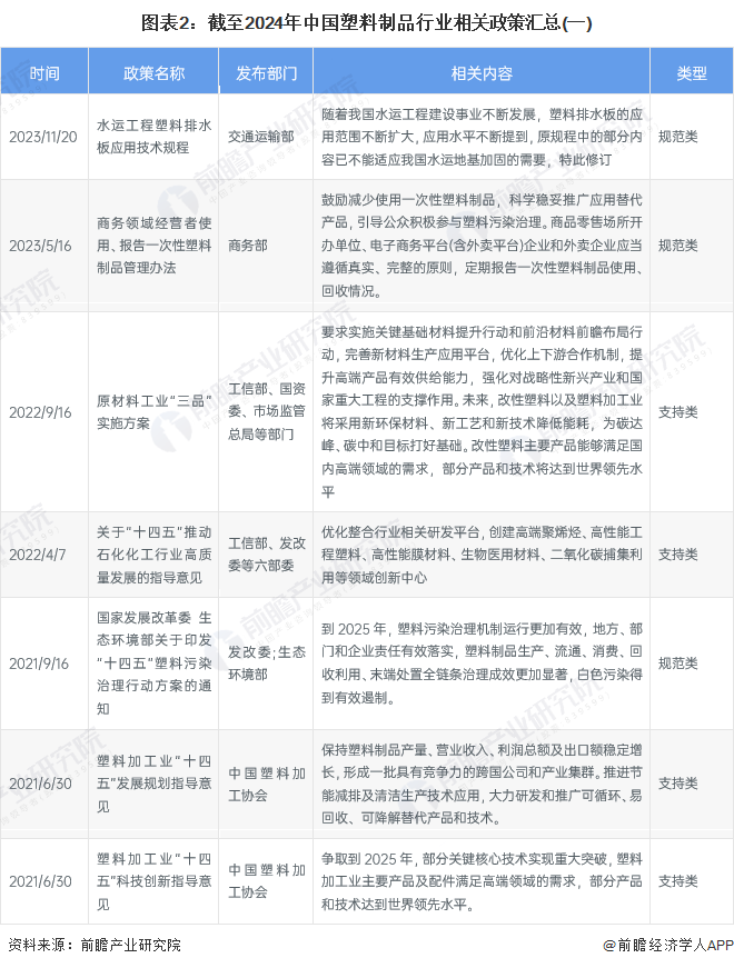 kaiyun网站：重磅！2024年中国及31省市塑料制品行业政策汇总及解读（全）“坚持绿色环保方向推动高质量发展”(图2)