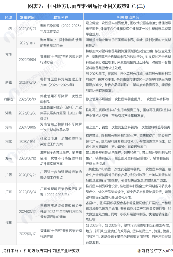kaiyun网站：重磅！2024年中国及31省市塑料制品行业政策汇总及解读（全）“坚持绿色环保方向推动高质量发展”(图7)