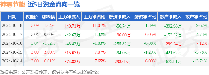 股票行情快报：神雾节能（000820）10月18日主力资金净买入44971万元