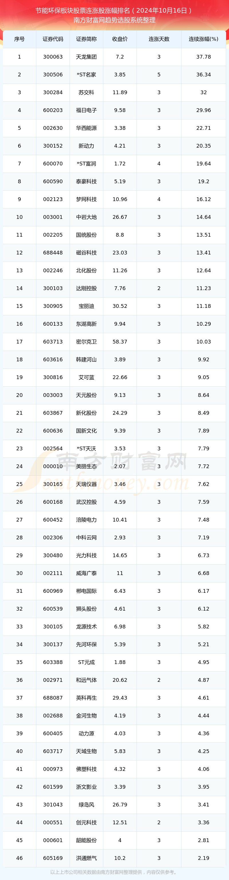 kaiyun:2024年10月16日节能环保板块股票行情:46只个股实现连涨!