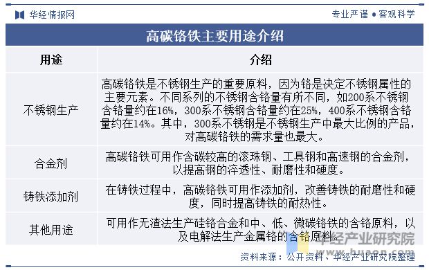 2024年中国高碳铬铁行业发展现状及趋势分析高碳铬铁行业整体向节能环保的发展「图」