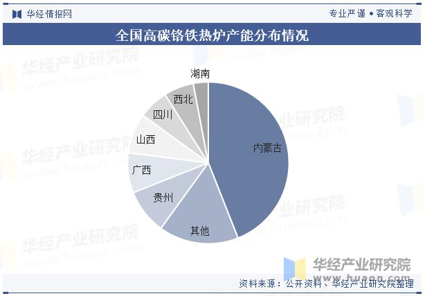 2024年中国高碳铬铁行业发展现状及趋势分析高碳铬铁行业整体向节能环保的发展「图」(图5)