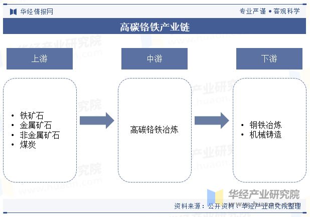 2024年中国高碳铬铁行业发展现状及趋势分析高碳铬铁行业整体向节能环保的发展「图」(图3)