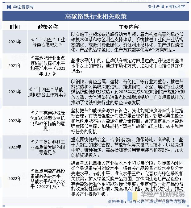 2024年中国高碳铬铁行业发展现状及趋势分析高碳铬铁行业整体向节能环保的发展「图」(图2)