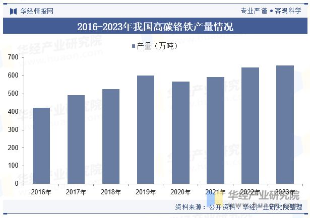2024年中国高碳铬铁行业发展现状及趋势分析高碳铬铁行业整体向节能环保的发展「图」(图6)