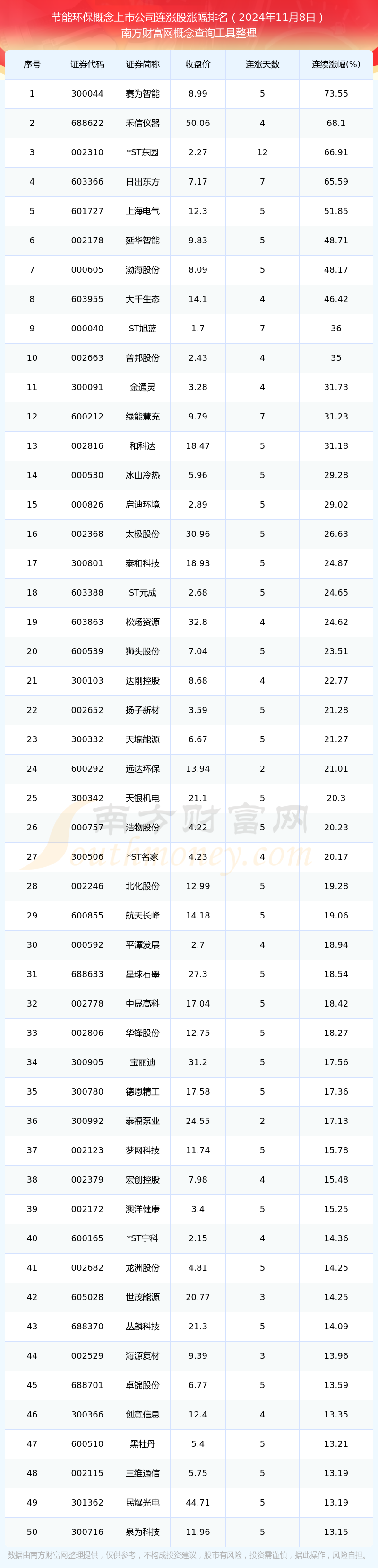 今日节能环保概念上市公司消息：共有175只个股实现连涨（2024年11月8日）