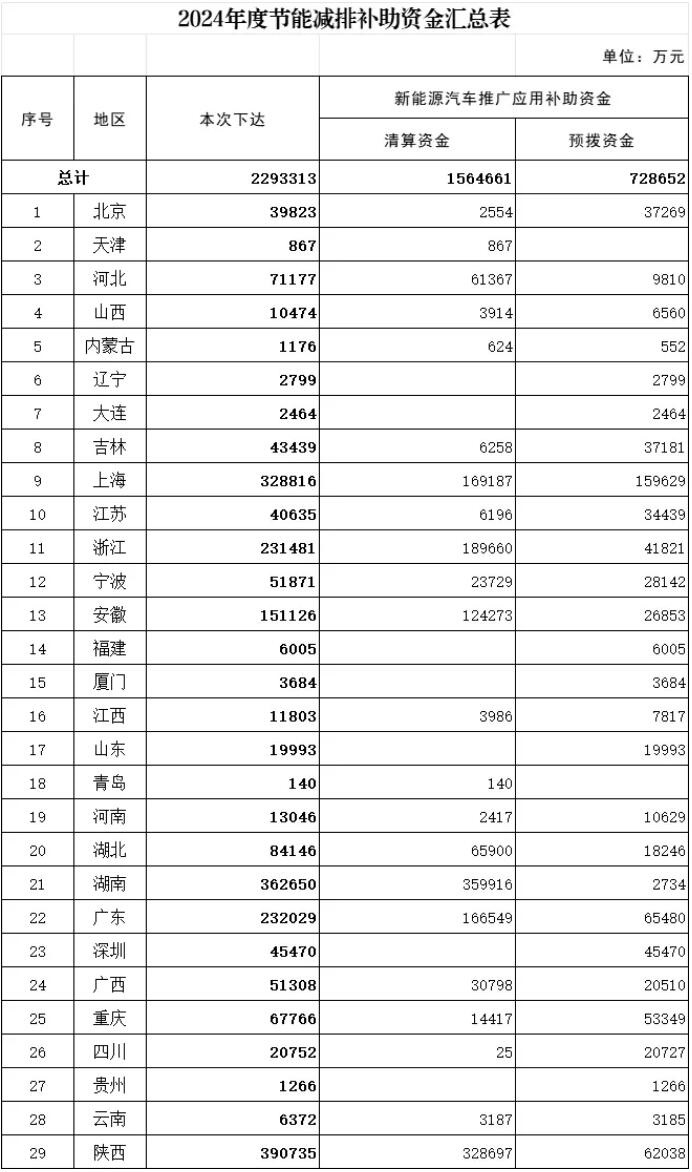 财政部下达2024年首批节能减排补助资金约229亿元