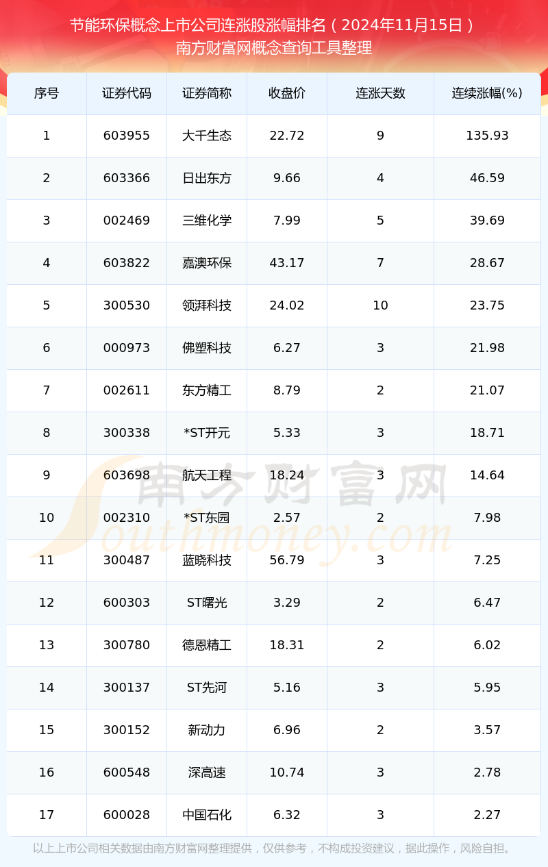 2024年11月15日节能环保概念上市公司实现连涨的个股一览