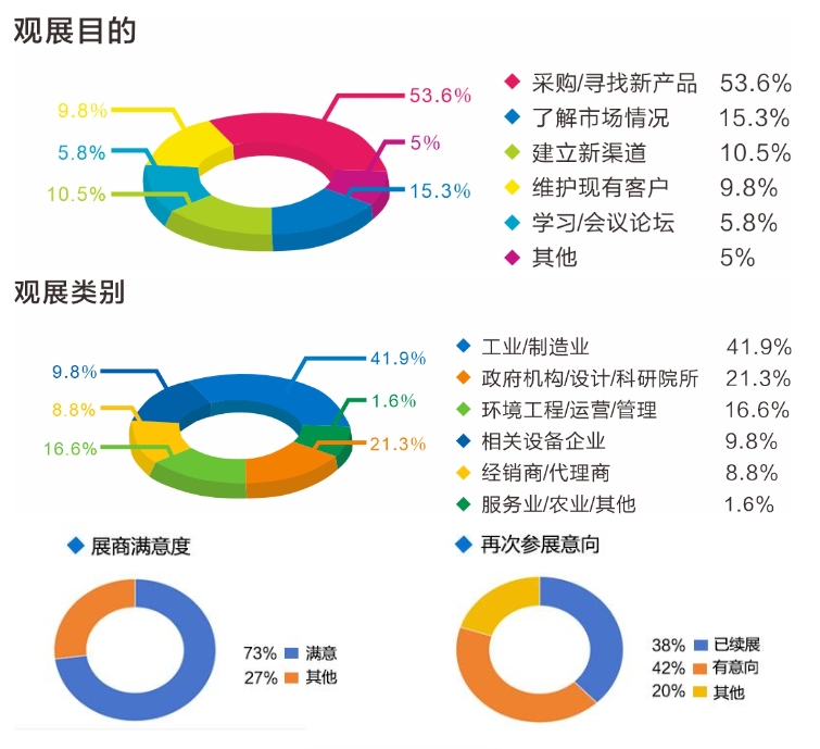 kaiyun入口：匠心华章普遍赞誉!2024第十七届中国环保展展后总结报告(图3)