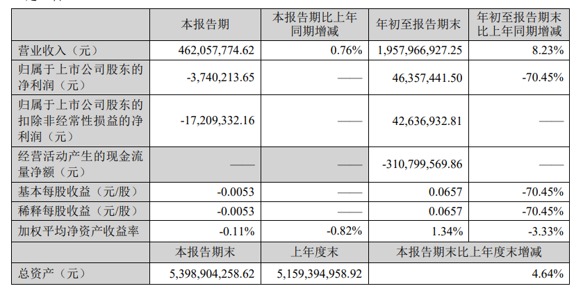 为农机行业提供更环保、节能、高效的动力解决方案！常柴股份2024三季度报出炉