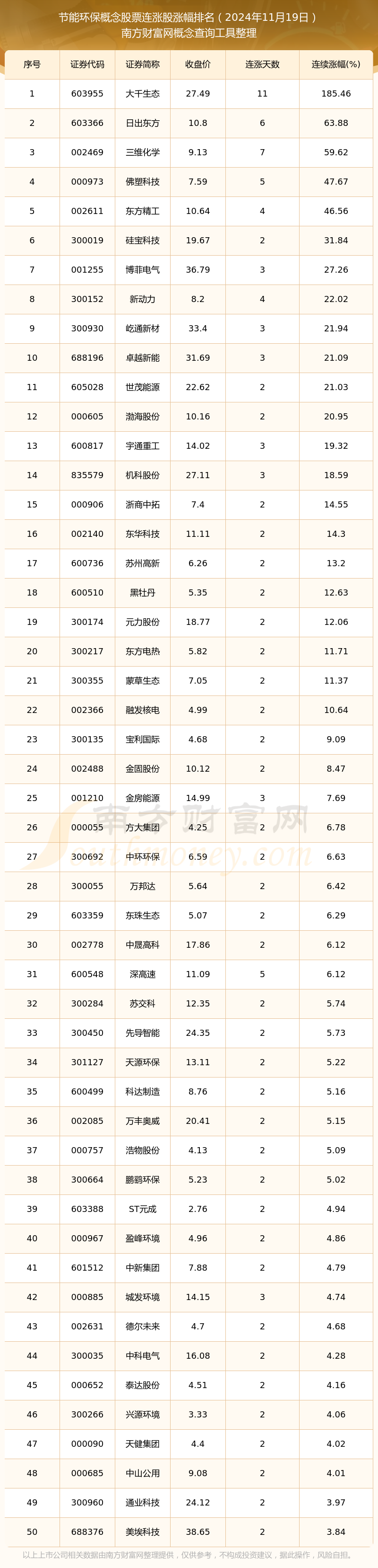 2024年11月19日节能环保概念股票122只个股实现连涨:大千生态连涨18546%