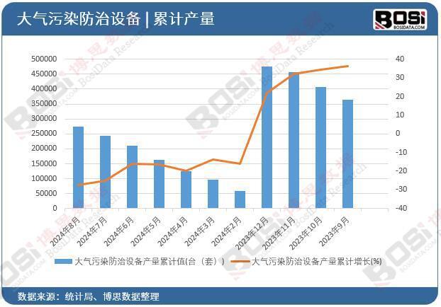 2024年上半年中国大气污染防治设备产量月度统计(图2)