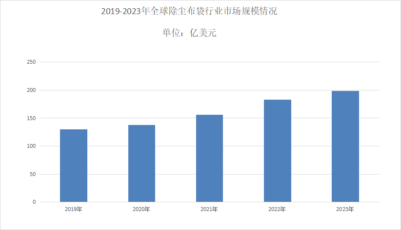 kaiyun入口:2024年除尘布袋市场分析:除尘布袋国内市场规模达到了120亿元